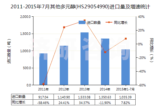 2011-2015年7月其他多元醇(HS29054990)進口量及增速統(tǒng)計 2011-2015年7月其他多元醇(HS29054990)進口量及增速統(tǒng)計